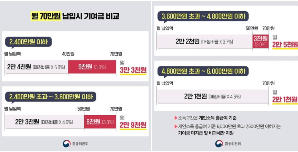 2024년 청년도약계좌 기여금 지원 확대