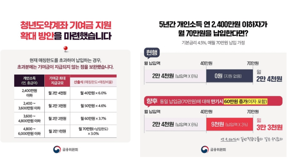 2024년 청년도약계좌 기여금 지원 확대